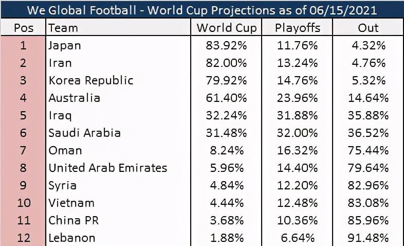 权威机构预测12强赛：国足晋级世界杯仅3%概率，排名倒数第2